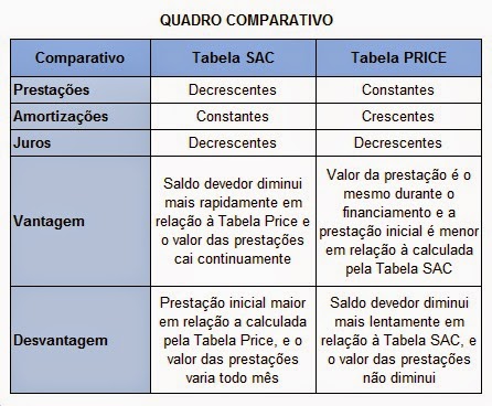 Comparativo Tabela SAC vs Tabela PRICE